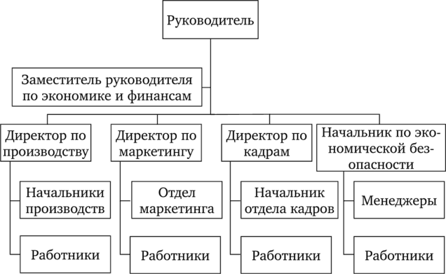 Линейно-функциональная структура управления предприятием.