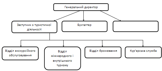 Організаційна структура турпідприємства .