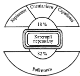 Категорії та орієнтовна структура персоналу підприємств промисловості України [7, 80].