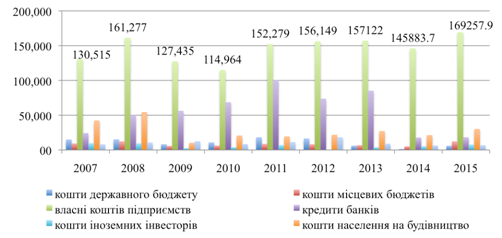 Інвестиційні кошти підриємств за джерелами у 2007 - 2015 рр., млн грн.