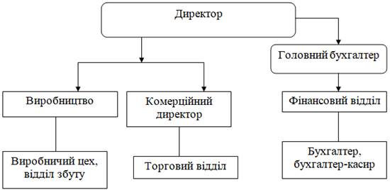 Організаційна структура ПАТ «Львiвський хлiбозавод №1».