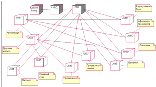 Діаграма розгортання інформаційної системи «Клієнти банку».