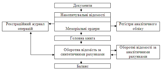 Схема меморіально-ордерної форми бухгалтерського обліку.