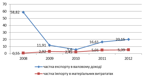 Динаміка відносних часток експортних і імпортних операцій в грошових потоках ПП «Промсельхоз - Сервіс» у 2009;2012 роках.