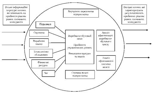 Концептуальна модель виробничо-збутового циклу.