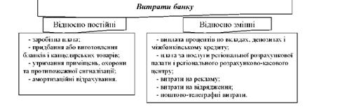 Типова організаційна структура комерційного банку.