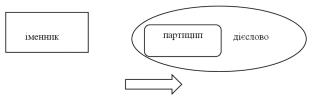 Позиція партиципа в системі частин мови А. Мейє.