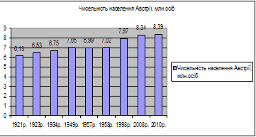 Графік чисельності населення Австрії 1921;2010рр.