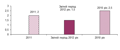 Динаміка плинності кадрів ТОВ «Ело Лтд» за три роки.