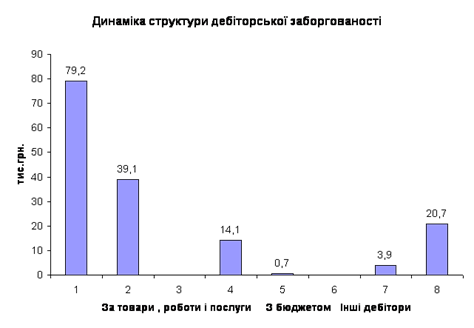Динаміка структури дебіторської заборгованості за 2005 рік.