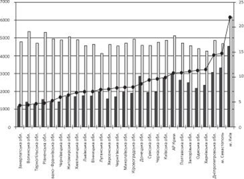 Міжрегіональна диференціація доходів та видатків місцевих бюджетів, 2013 р.