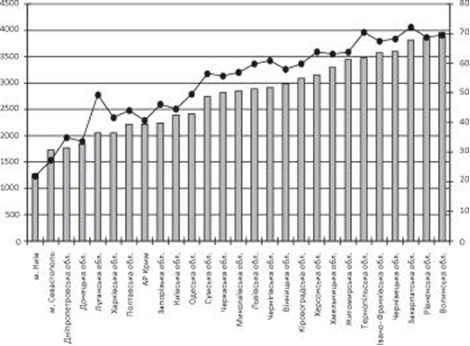 Міжрегіональна диференціація за обсягом переданих із державного бюджету трансфертів у розрахунку на одного жителя, 2013 р.