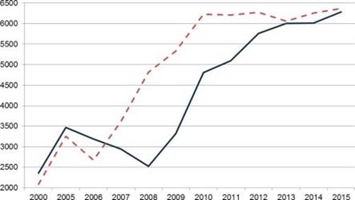 Динаміка молочної продуктивності корів ДП ДГ «Нива» і «Христинівське» за 2010;2015 рр., кг.