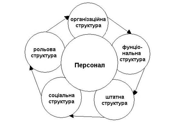 Організаційна структура.