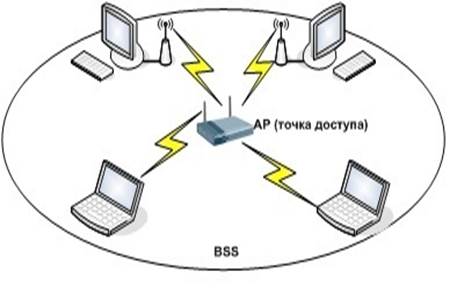 Инфраструктура локальной беспроводной сети BSS.