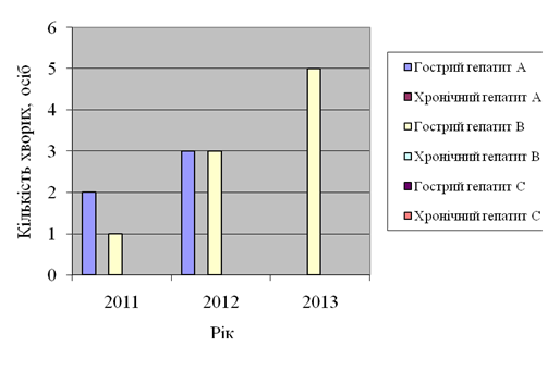 Етіологічна структура вірусних гепатитів у пацієнтів Львівської обласної клінічної інфекційної лікарні віком від 1 до 18 років протягом 2011;2013 рр.