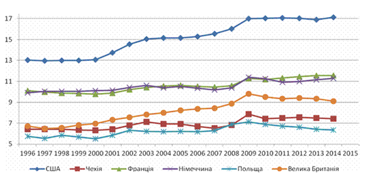 Динаміка фінансування систем охорони здоров'я в окремих країнах світу у 1996 - 2015 рр. (загальні витрати на охорону здоров'я у % до ВВП). Джерело.