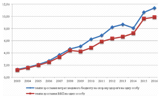 Динаміка темпів зростання витрат зведеного бюджету України та темпів зростання ВВП, 2002; 2016 р. (2002 р. - базовий).