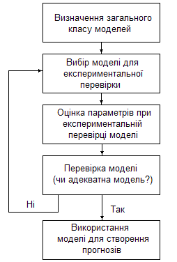 Схема стратегії вибору моделі по методу Бокса-Дженкінса.
