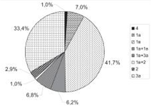 Відсоткове співвідношення розподілення генотипів гепатиту С.