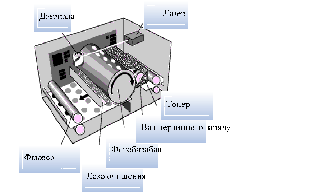 Загальна схема чорно-білого лазерного принтера.