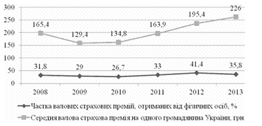 Середня валова страхова премія на одного громадянина України та частка валових страхових премій, отриманих від фізичних осіб.