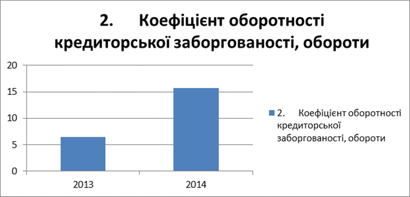 Коефіцієнт оборотності кредиторської заборгованості ТзОВ «Фапомед Україна» за 2013;2014роки.
