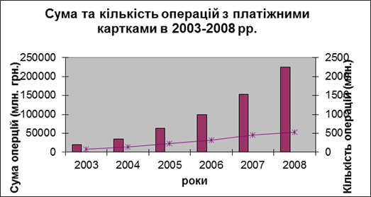 Сума та кількість операцій з використанням платіжних карток в Україні у 2003;2008 рр. (млн. грн.).