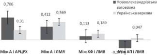 Кореляція між цитогенетичними показниками лімфоцитів периферійної крові коней за спонтанного мутагенезу.