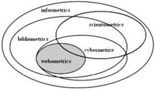 Співвідношення понять «інформетрія», «бібліометрія», «кіберметрія», «наукометрія» і «вебометрія».