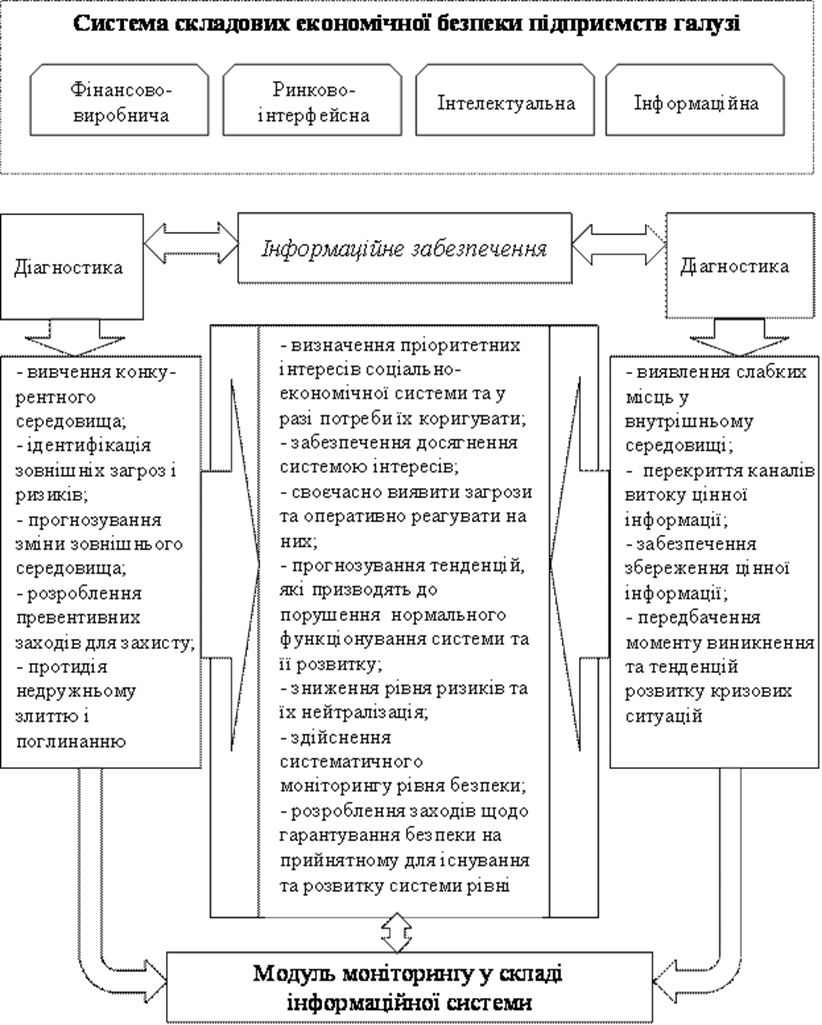 Структурна модель інформаційної системи стратегічного та оперативного моніторингу розвитку галузей економіки в контексті євроінтеграційних процесів.