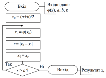 Блок-схема алгоритму підпрограми розв'язування рівняння методом ітерацій.