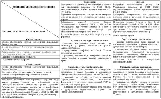 Матриця SWOT-аналізу актуальних проблем забезпечення територіальній цілісності України.