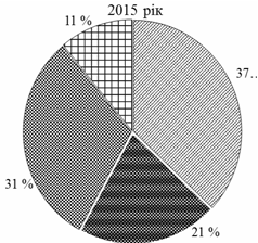 Географія експорту ПАТ «МХП» за 2015 - 2016 рр., %.