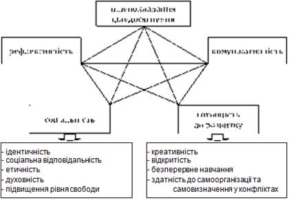 Структура конфліктологічної компетентності [за Л. М. Цой).