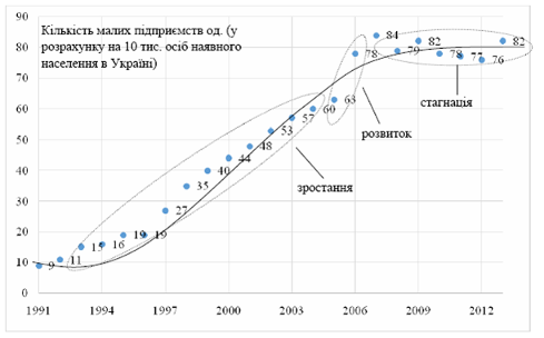 Динаміка кількості малих підприємств у розрахунку на 10 тис. осіб наявного населення в Україні (1991—2014 рр.).