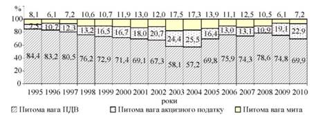 Структура групи податків на товари і послуги та міжнародну торгівлю в Україні.