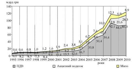 Динаміка податків на товари і послуги та міжнародну торгівлю в Україні у 1995;2010 рр., млрд грн.