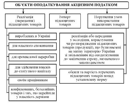Об'єкти оподаткування акцизним податком в Україні.