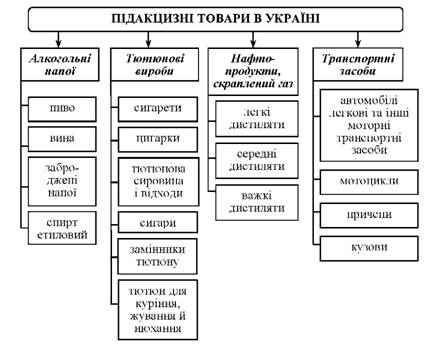 Групи підакцизних товарів в Україні.
