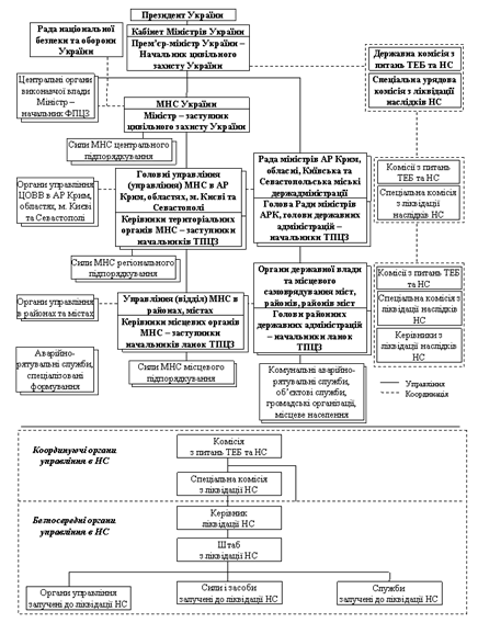 Система державного управління надзвичайними ситуаціями за П. Волянський [4].