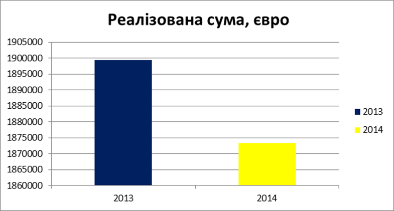 Відображення реалізацію товарів іноземним покупцями у валюті за 2013;2014роки.