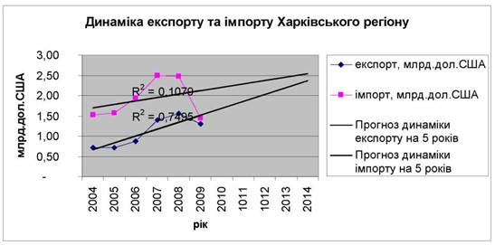 Динаміка експорту та імпорту Харківського регіону.