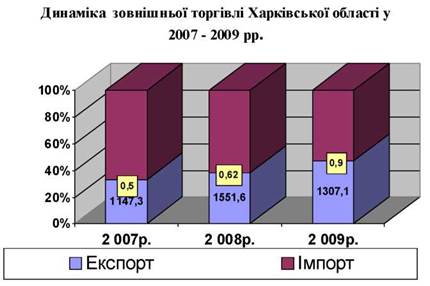 Динаміка зовнішньої торгівлі Харківської області у 2007;2009 pp.
