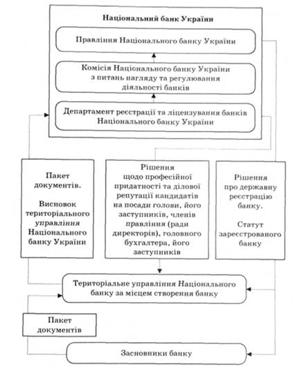 Схема проведення Національним банком України вступного контролю при реєстрації банків.