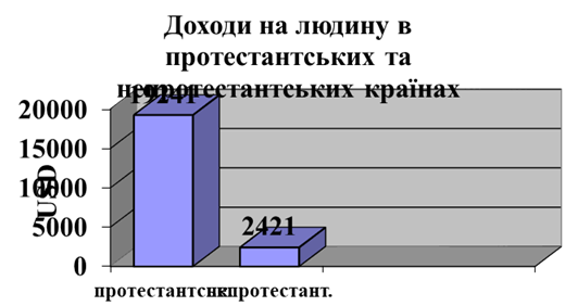 б). Середній річний дохід на людину в протестантських та непротестантских країнах при граничному значенні процента протестантів, що дорівнює 50.