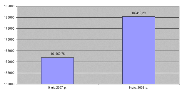 Сума отриманих коштів за виконання платних послуг Миколаївською ЛСЕС за 9 місяців 2008 року в порівнянні з аналогічним періодом 2007 року.