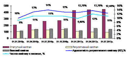 Динаміка основних показників власного капіталу банків України.