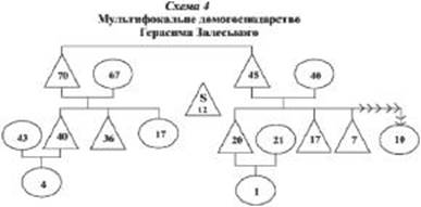 Структура селянської родини Лівобережної України у другій половині XVIII століття (на прикладі села В