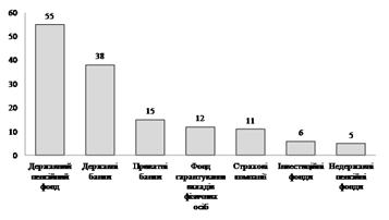 Рівень довіри населення України до фінансово-кредитних інституцій у 2010 році [5].